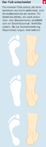 Abbildung Fußformen