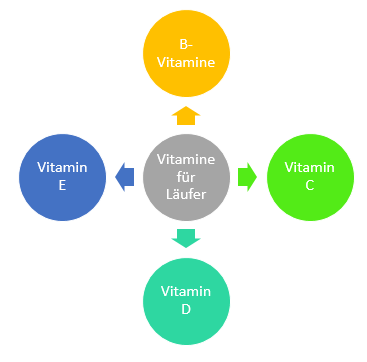Nahrungsergänzungsmittel: Vitamine für Läufer