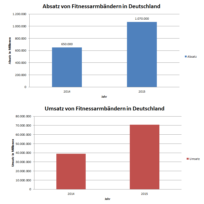 Absatz und Umsatz von Fitnessarmbändern in Deutschland