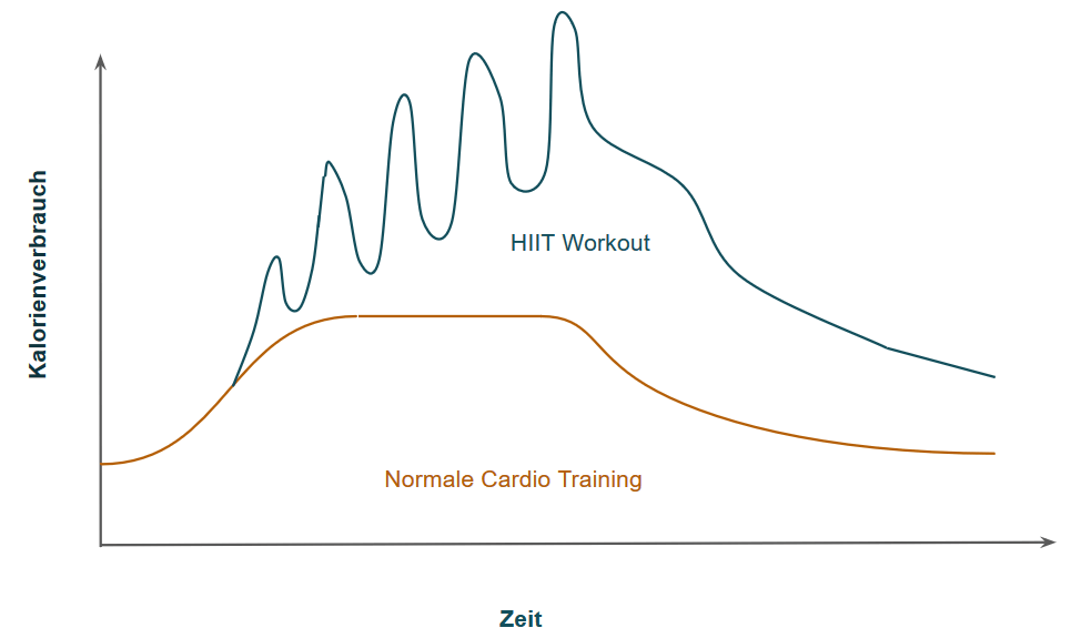 nachbrenneffekt-kalorienverbrauch-hiit-training-normales-training-vergleich-grafik